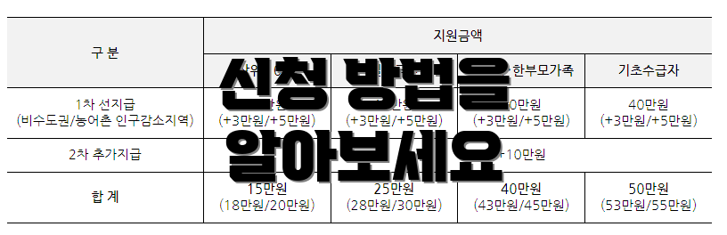 신청 방법을 알아보세요