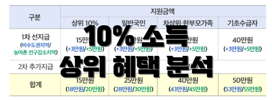 10% 소득 상위 혜택 분석