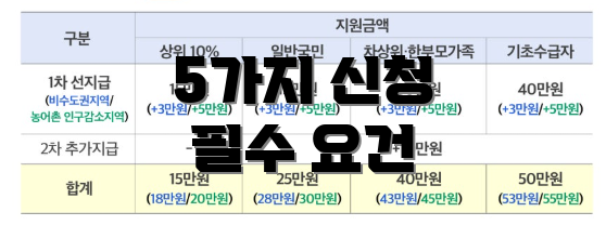 5가지 신청 필수 요건