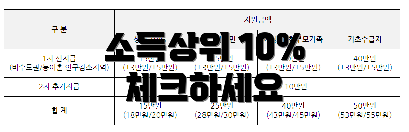 소득상위 10% 체크하세요