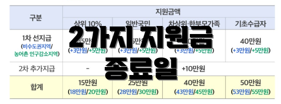 2가지 지원금 종료일