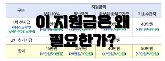 이 지원금은 왜 필요한가?