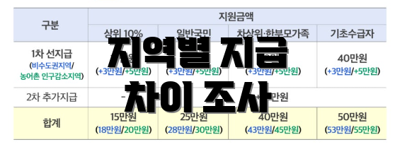 지역별 지급 차이 조사