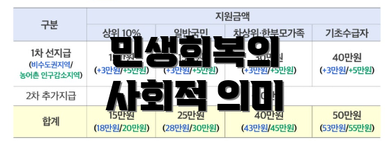 민생회복의 사회적 의미