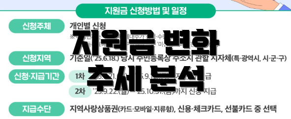 지원금 변화 추세 분석