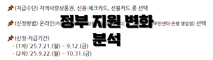 정부 지원 변화 분석