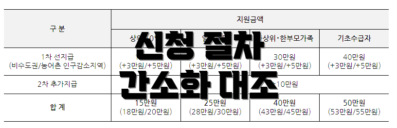 신청 절차 간소화 대조