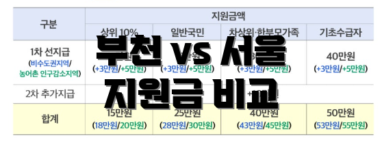 부천 vs 서울 지원금 비교