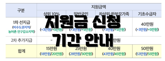 지원금 신청 기간 안내