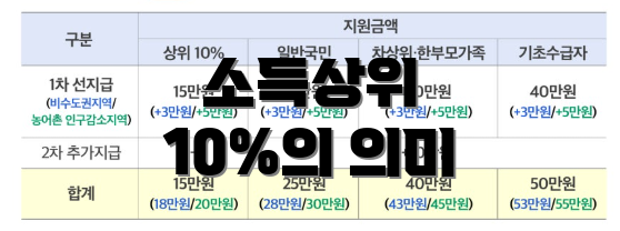 소득상위 10%의 의미