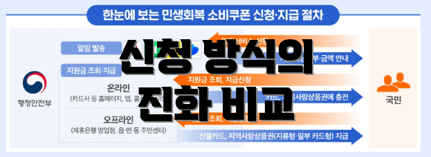 신청 방식의 진화 비교